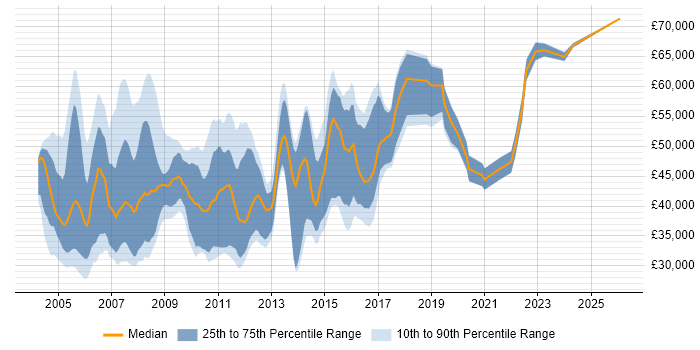 Salary distribution trend for Senior Support Consultant job vacancies in the UK