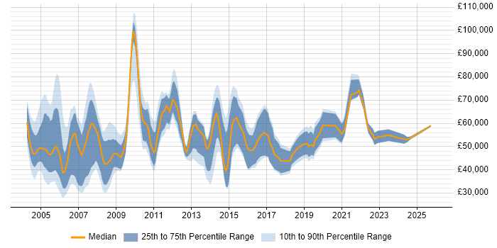 Salary distribution trend for Senior Support Manager job vacancies in the UK
