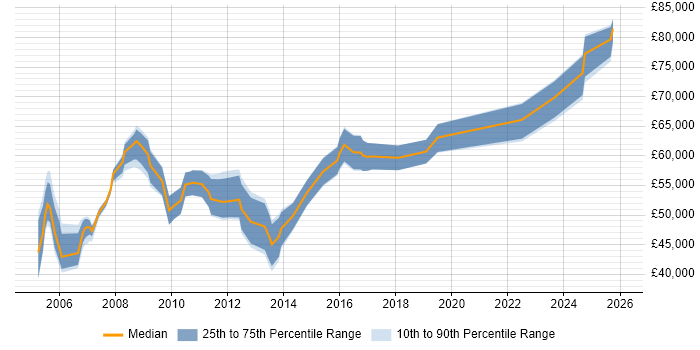 Salary distribution trend for Senior Systems Accountant job vacancies in the UK
