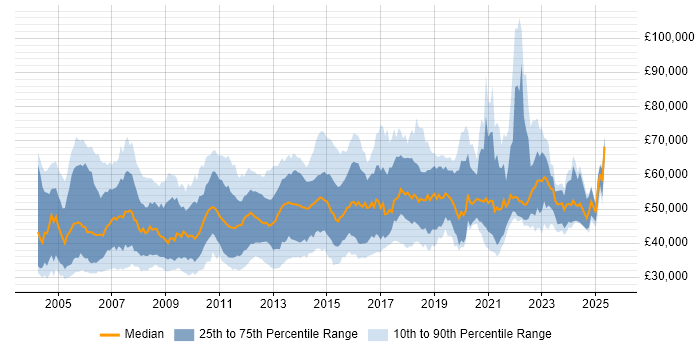 Salary distribution trend for Senior Systems Administrator job vacancies in the UK