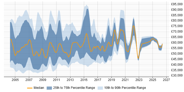 Salary distribution trend for Senior Systems Developer job vacancies in the UK