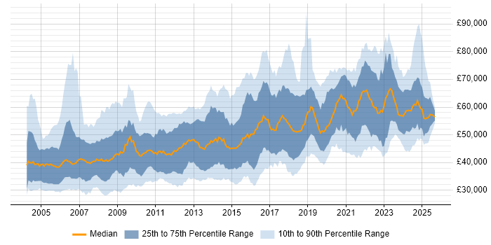 Salary distribution trend for Senior Systems Engineer job vacancies in the UK Salary distribution trend for Senior Systems Engineer job vacancies in the UK
