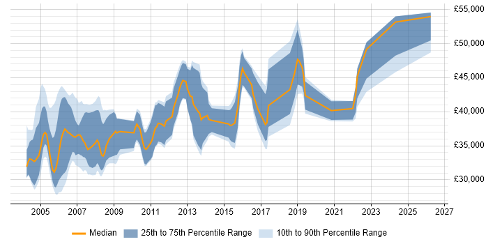 Salary distribution trend for Senior Systems Tester job vacancies in the UK