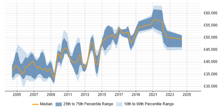 Salary distribution trend for Senior Technical Author job vacancies in the UK