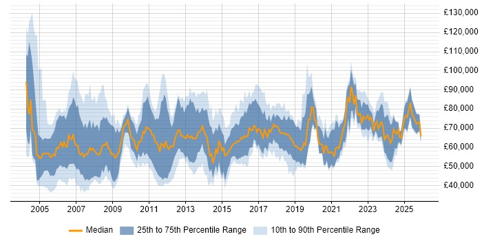 Salary distribution trend for Senior Technical Manager job vacancies in the UK