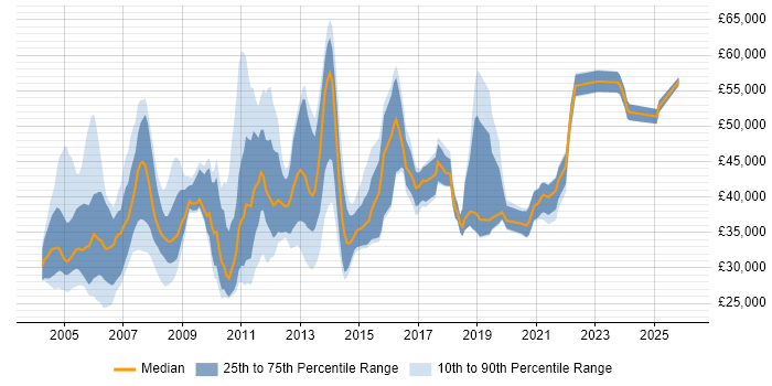 Salary distribution trend for Senior Technical Support Analyst job vacancies in the UK