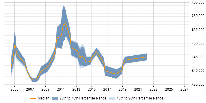 Salary distribution trend for Senior Technical Test Analyst job vacancies in the UK