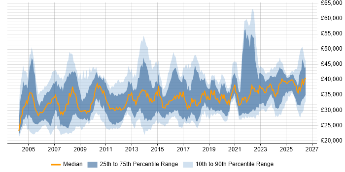 Salary distribution trend for Senior Technician job vacancies in the UK