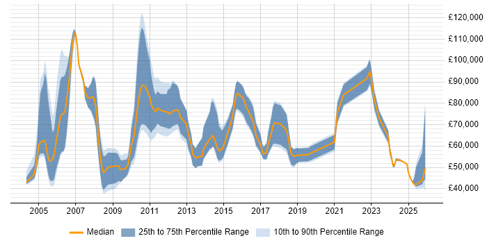 Salary distribution trend for Senior Technologist job vacancies in the UK