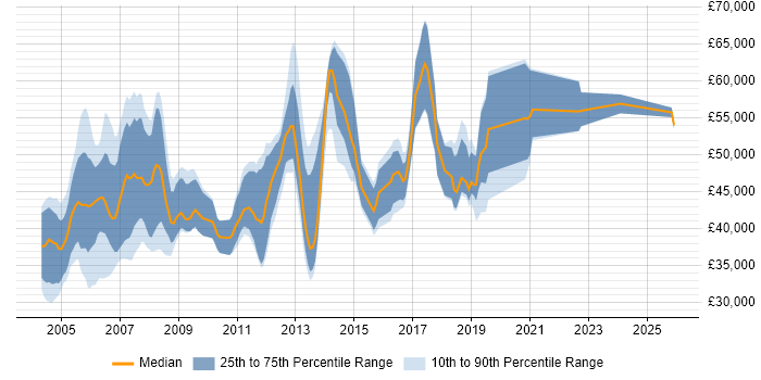Salary distribution trend for Senior Telecoms Engineer job vacancies in the UK