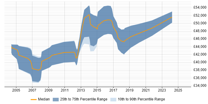 Salary distribution trend for Senior Test and Integration Engineer job vacancies in the UK