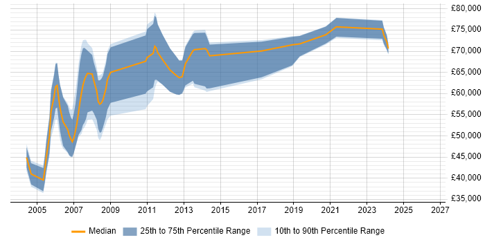 Salary distribution trend for Senior Testing Consultant job vacancies in the UK