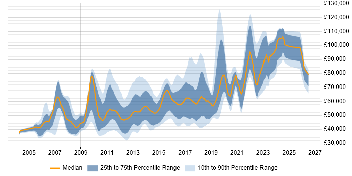 Salary distribution trend for Senior UI Developer job vacancies in the UK