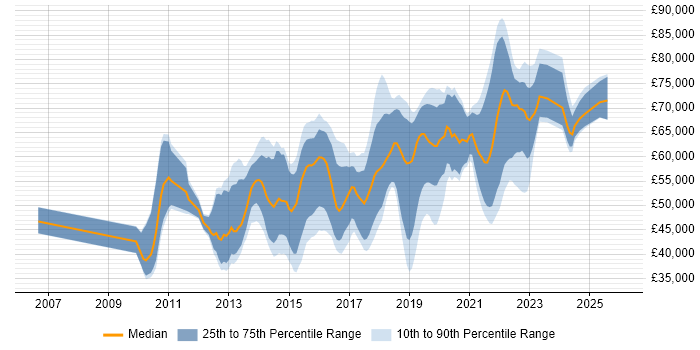 Salary distribution trend for Senior UI/UX Designer job vacancies in the UK