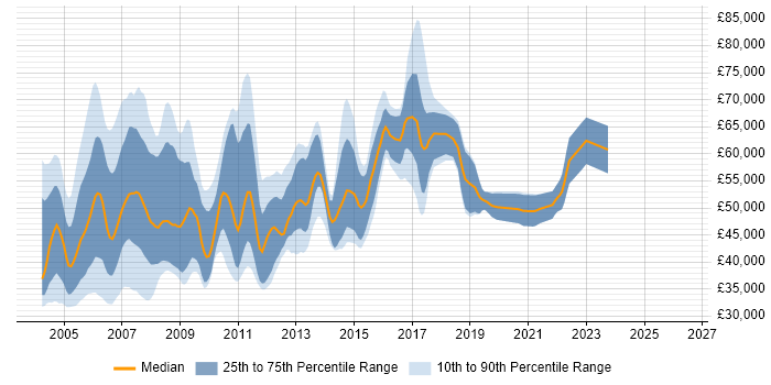 Salary distribution trend for Senior Unix Administrator job vacancies in the UK