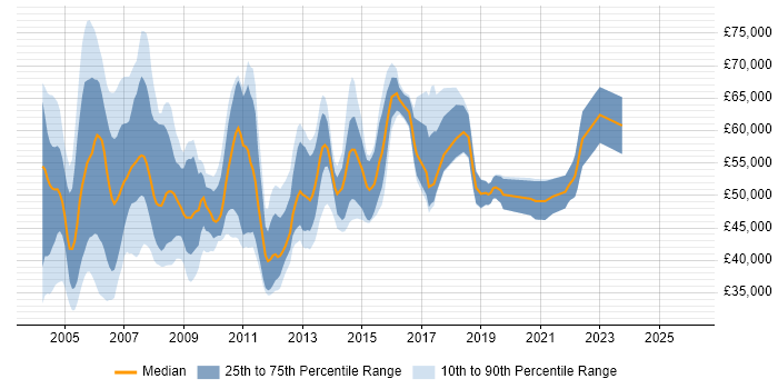 Salary distribution trend for Senior Unix Systems Administrator job vacancies in the UK