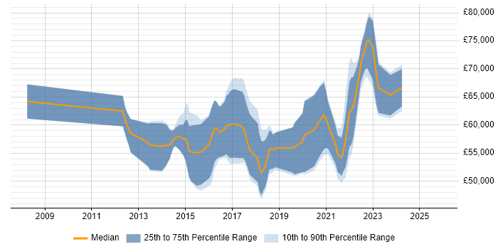 Salary distribution trend for Senior User Experience Researcher job vacancies in the UK