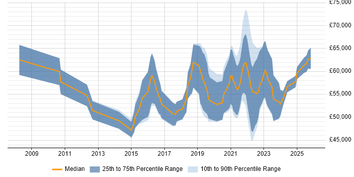 Salary distribution trend for Senior User Researcher job vacancies in the UK