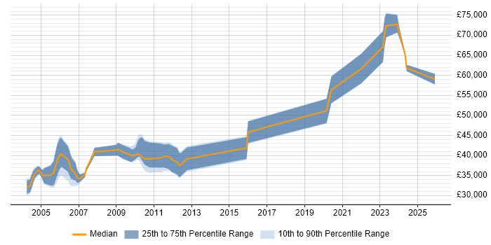 Salary distribution trend for Senior Validation Engineer job vacancies in the UK