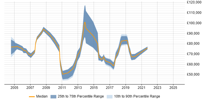 Salary distribution trend for Senior Vendor Manager job vacancies in the UK Salary distribution trend for Senior Vendor Manager job vacancies in the UK