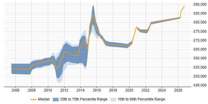 Salary distribution trend for Senior VMware Architect job vacancies in the UK