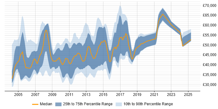 Salary distribution trend for Senior Web Analyst job vacancies in the UK Salary distribution trend for Senior Web Analyst job vacancies in the UK