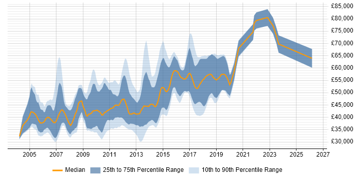 Salary distribution trend for Senior Web Applications Developer job vacancies in the UK