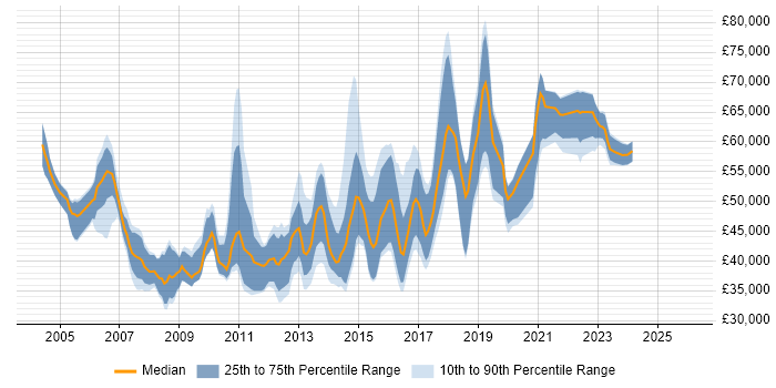 Salary distribution trend for Senior Windows Server Engineer job vacancies in the UK