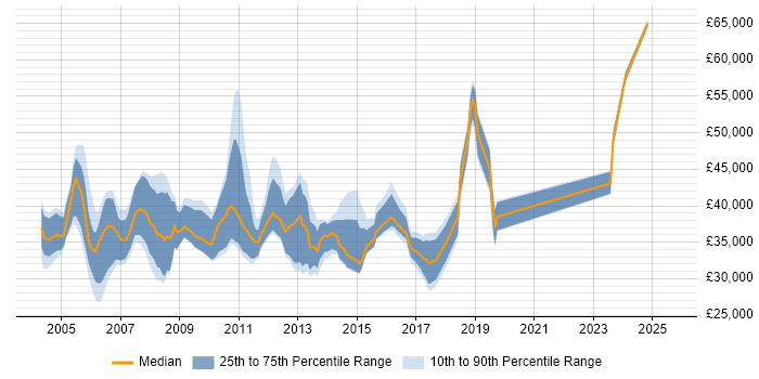 Salary distribution trend for Senior Windows Support Analyst job vacancies in the UK Salary distribution trend for Senior Windows Support Analyst job vacancies in the UK