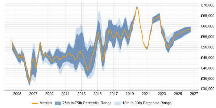 Salary distribution trend for Senior Wintel Engineer job vacancies in the UK