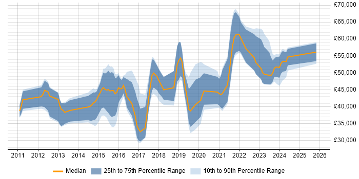 Salary distribution trend for Senior WordPress Developer job vacancies in the UK