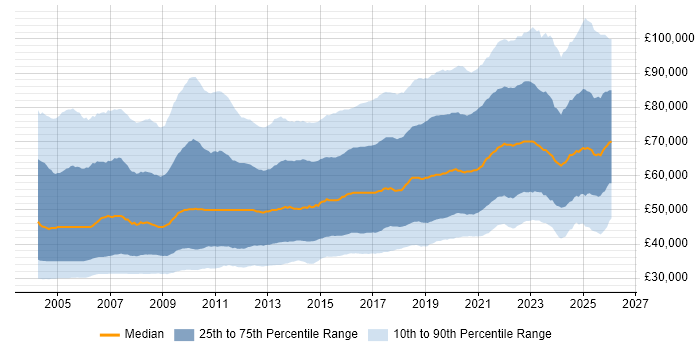 Salary distribution trend for Senior job vacancies in the UK