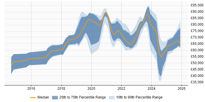 Salary distribution trend for jobs in the UK citing Sentry