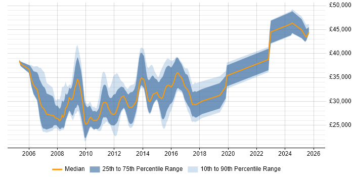 Salary distribution trend for SEO Account Manager job vacancies in the UK