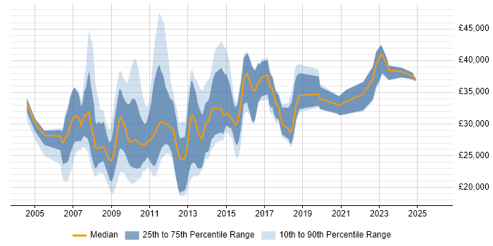 Salary distribution trend for SEO Analyst job vacancies in the UK