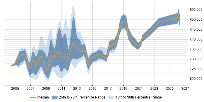 Salary distribution trend for SEO Developer job vacancies in the UK