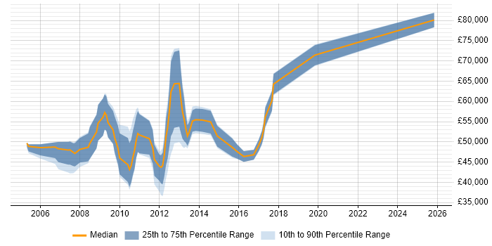 Salary distribution trend for SEO Director job vacancies in the UK