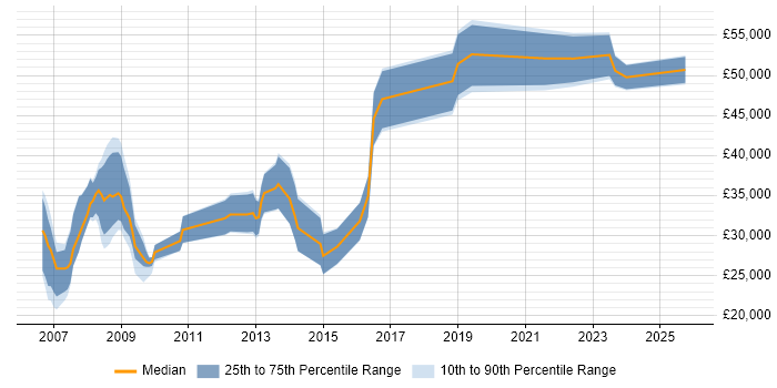 Salary distribution trend for SEO Engineer job vacancies in the UK