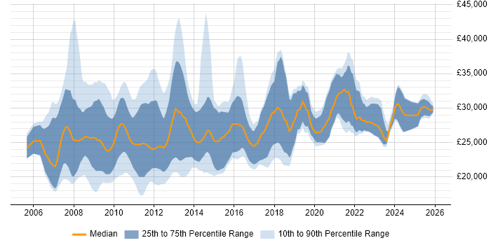 Salary distribution trend for SEO Executive job vacancies in the UK