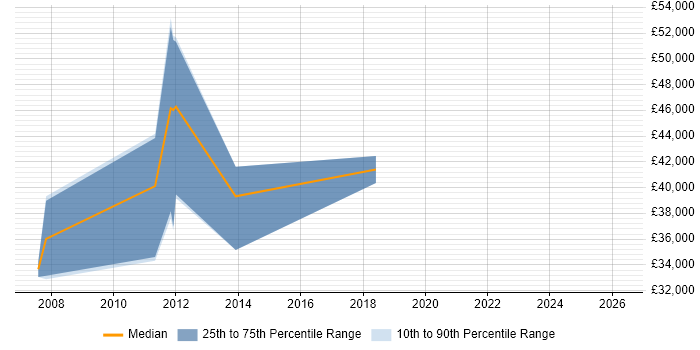 Salary distribution trend for SEO Planner job vacancies in the UK