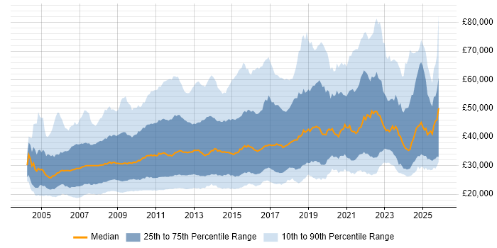 Salary distribution trend for jobs in the UK citing SEO