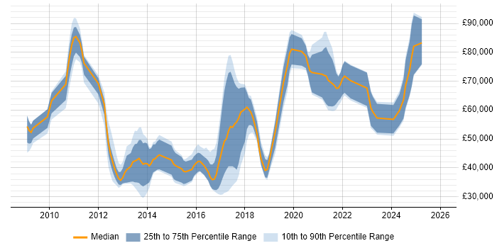 Salary distribution trend for jobs in the UK citing Separation of Concerns