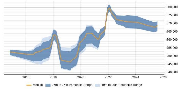 Salary distribution trend for jobs in the UK citing Sequelize