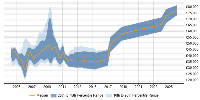 Salary distribution trend for jobs in the UK citing Series 60