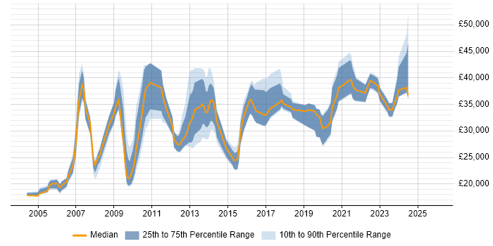 Salary distribution trend for jobs in the UK citing Server+ Certification