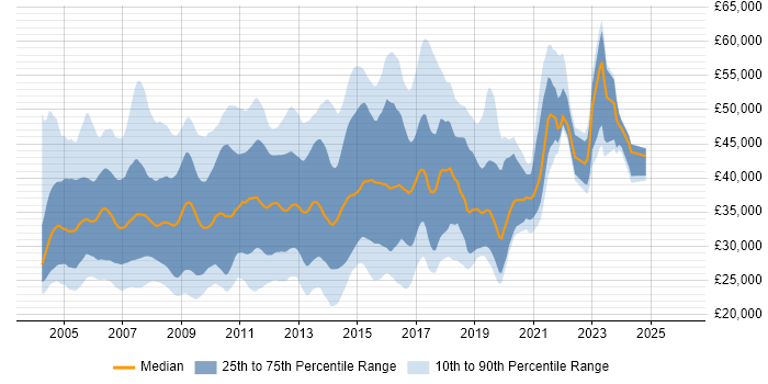 Salary distribution trend for Server Analyst job vacancies in the UK