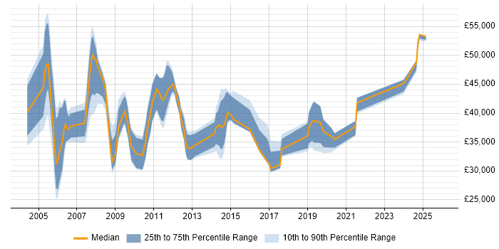Salary distribution trend for Server Build Engineer job vacancies in the UK