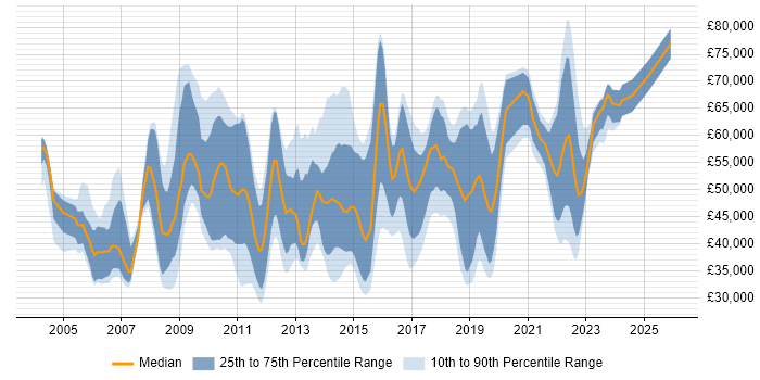 Salary distribution trend for jobs in the UK citing Server Hardening