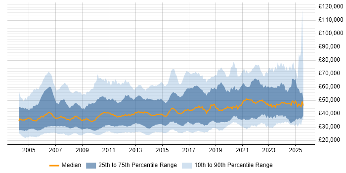 Salary distribution trend for jobs in the UK citing Server Management