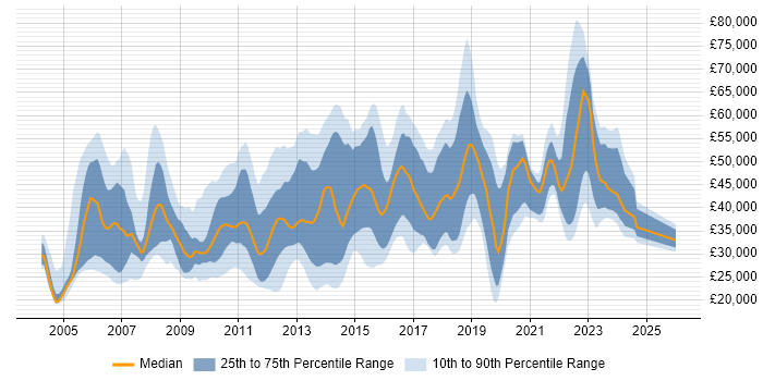 Salary distribution trend for jobs in the UK citing Server Monitoring